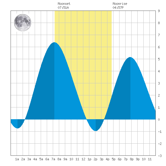 Route 35 bridge, Matawan Creek tide chart for Saturday, January 3, 2026