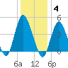 Route 35 bridge, Matawan Creek tide chart for Sunday, January 4, 2026