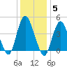 Route 35 bridge, Matawan Creek tide chart for Monday, January 5, 2026