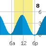 Route 35 bridge, Matawan Creek tide chart for Thursday, January 8, 2026