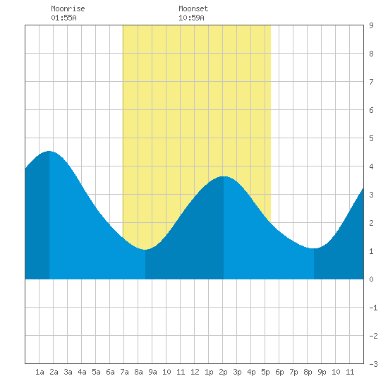 Route 35 bridge, Matawan Creek tide chart for Tuesday, February 10, 2026