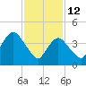 Route 35 bridge, Matawan Creek tide chart for Thursday, February 12, 2026