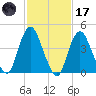 Route 35 bridge, Matawan Creek tide chart for Tuesday, February 17, 2026