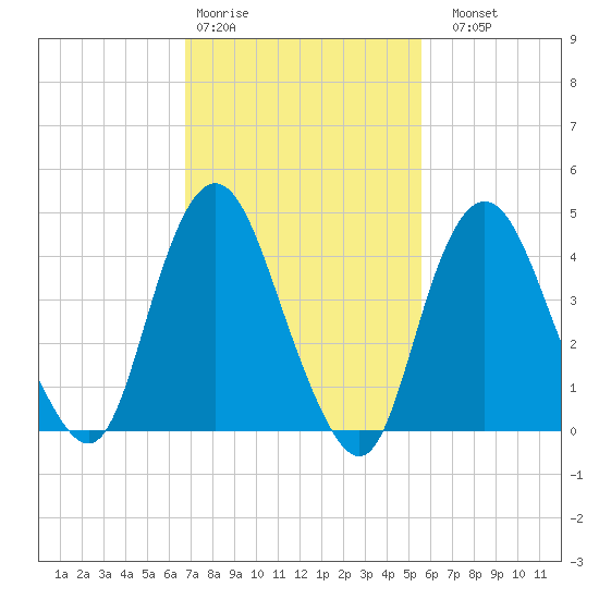 Route 35 bridge, Matawan Creek tide chart for Wednesday, February 18, 2026