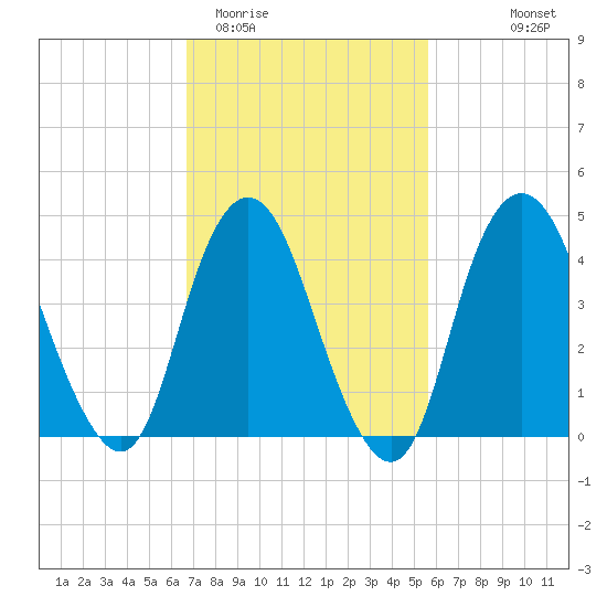 Route 35 bridge, Matawan Creek tide chart for Friday, February 20, 2026