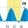 Route 35 bridge, Matawan Creek tide chart for Friday, February 20, 2026