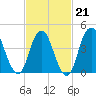 Route 35 bridge, Matawan Creek tide chart for Saturday, February 21, 2026