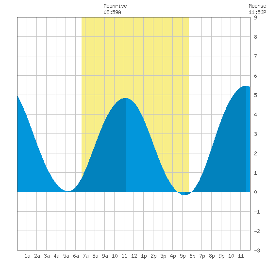 Route 35 bridge, Matawan Creek tide chart for Sunday, February 22, 2026