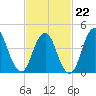 Route 35 bridge, Matawan Creek tide chart for Sunday, February 22, 2026