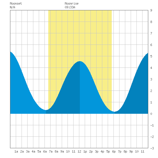 Route 35 bridge, Matawan Creek tide chart for Monday, February 23, 2026