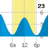 Route 35 bridge, Matawan Creek tide chart for Monday, February 23, 2026