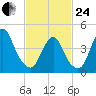 Route 35 bridge, Matawan Creek tide chart for Tuesday, February 24, 2026