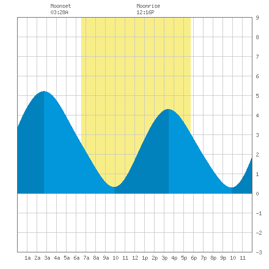 Route 35 bridge, Matawan Creek tide chart for Thursday, February 26, 2026