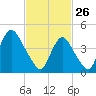 Route 35 bridge, Matawan Creek tide chart for Thursday, February 26, 2026