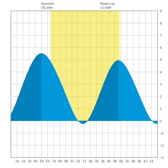 Route 35 bridge, Matawan Creek tide chart for Saturday, February 28, 2026