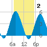 Route 35 bridge, Matawan Creek tide chart for Monday, February 2, 2026