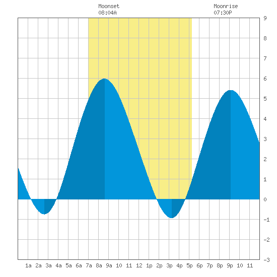 Route 35 bridge, Matawan Creek tide chart for Tuesday, February 3, 2026