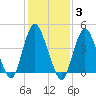 Route 35 bridge, Matawan Creek tide chart for Tuesday, February 3, 2026