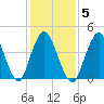 Route 35 bridge, Matawan Creek tide chart for Thursday, February 5, 2026