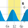 Route 35 bridge, Matawan Creek tide chart for Friday, February 6, 2026