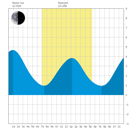Route 35 bridge, Matawan Creek tide chart for Monday, February 9, 2026