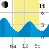 Route 35 bridge, Matawan Creek tide chart for Wednesday, March 11, 2026
