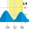 Route 35 bridge, Matawan Creek tide chart for Saturday, March 14, 2026