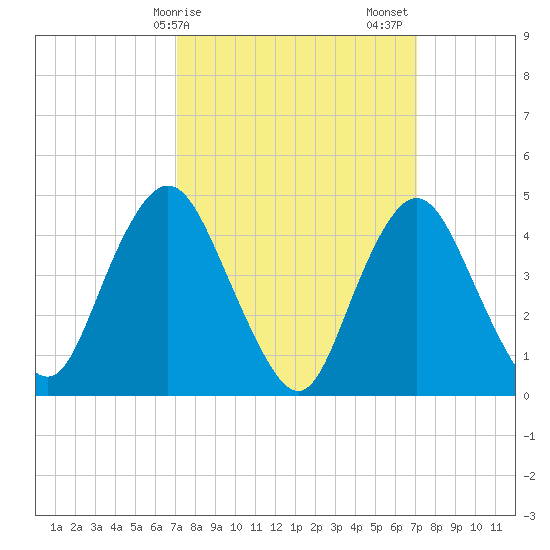 Route 35 bridge, Matawan Creek tide chart for Monday, March 16, 2026