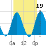 Route 35 bridge, Matawan Creek tide chart for Thursday, March 19, 2026