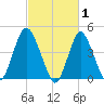 Route 35 bridge, Matawan Creek tide chart for Sunday, March 1, 2026