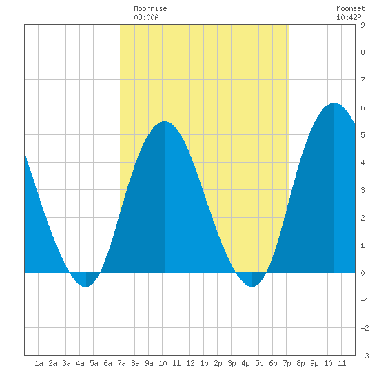 Route 35 bridge, Matawan Creek tide chart for Saturday, March 21, 2026