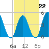 Route 35 bridge, Matawan Creek tide chart for Sunday, March 22, 2026