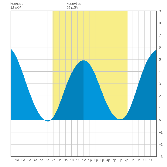 Route 35 bridge, Matawan Creek tide chart for Monday, March 23, 2026