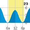 Route 35 bridge, Matawan Creek tide chart for Monday, March 23, 2026