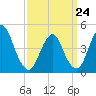 Route 35 bridge, Matawan Creek tide chart for Tuesday, March 24, 2026