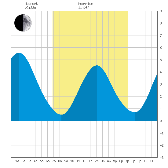 Route 35 bridge, Matawan Creek tide chart for Wednesday, March 25, 2026