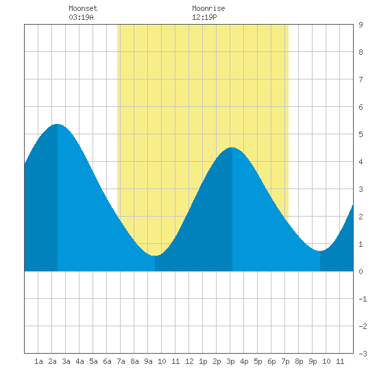 Route 35 bridge, Matawan Creek tide chart for Thursday, March 26, 2026