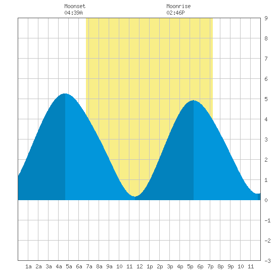 Route 35 bridge, Matawan Creek tide chart for Saturday, March 28, 2026