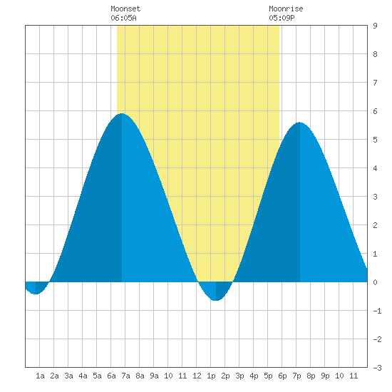 Route 35 bridge, Matawan Creek tide chart for Monday, March 2, 2026