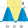 Route 35 bridge, Matawan Creek tide chart for Monday, March 2, 2026