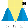 Route 35 bridge, Matawan Creek tide chart for Monday, March 30, 2026