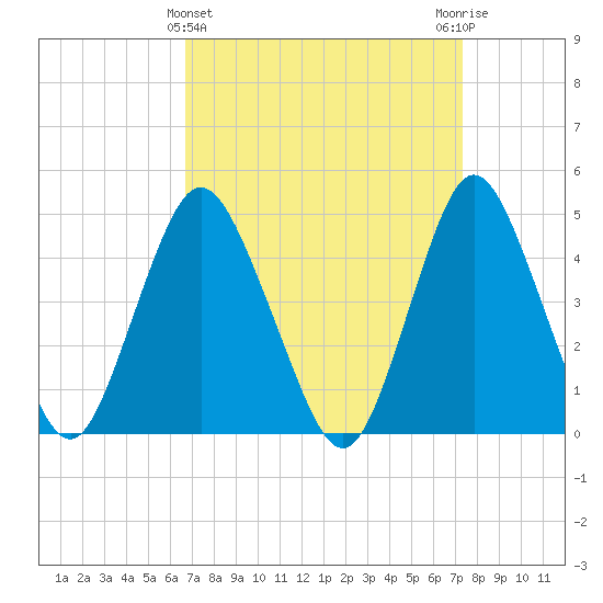 Route 35 bridge, Matawan Creek tide chart for Tuesday, March 31, 2026