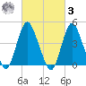 Route 35 bridge, Matawan Creek tide chart for Tuesday, March 3, 2026