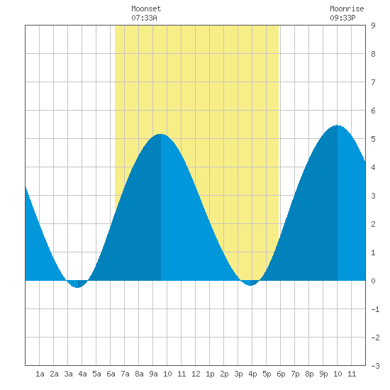 Route 35 bridge, Matawan Creek tide chart for Friday, March 6, 2026