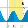 Route 35 bridge, Matawan Creek tide chart for Sunday, March 8, 2026