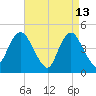 Route 35 bridge, Matawan Creek tide chart for Monday, April 13, 2026