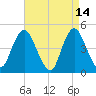 Route 35 bridge, Matawan Creek tide chart for Tuesday, April 14, 2026