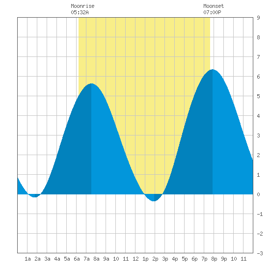 Route 35 bridge, Matawan Creek tide chart for Thursday, April 16, 2026