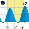 Route 35 bridge, Matawan Creek tide chart for Friday, April 17, 2026