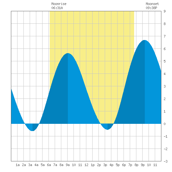 Route 35 bridge, Matawan Creek tide chart for Saturday, April 18, 2026
